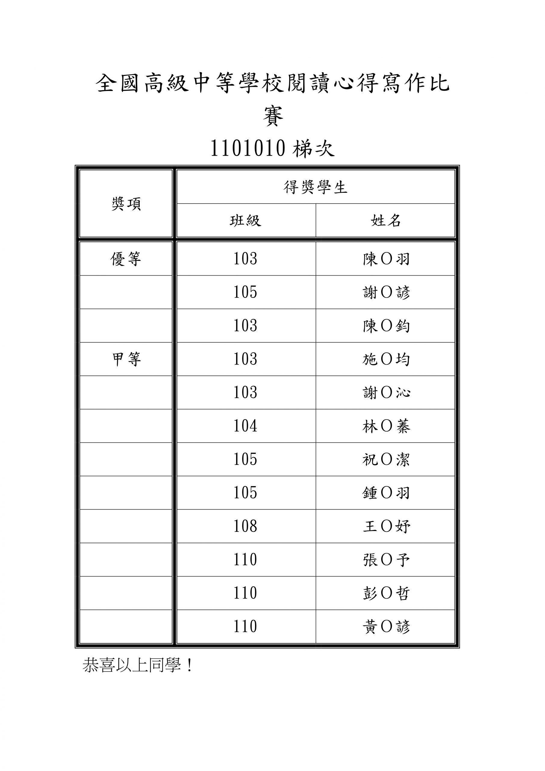 全國高級中學閱讀心得寫作比賽1101010梯次本校得獎名單